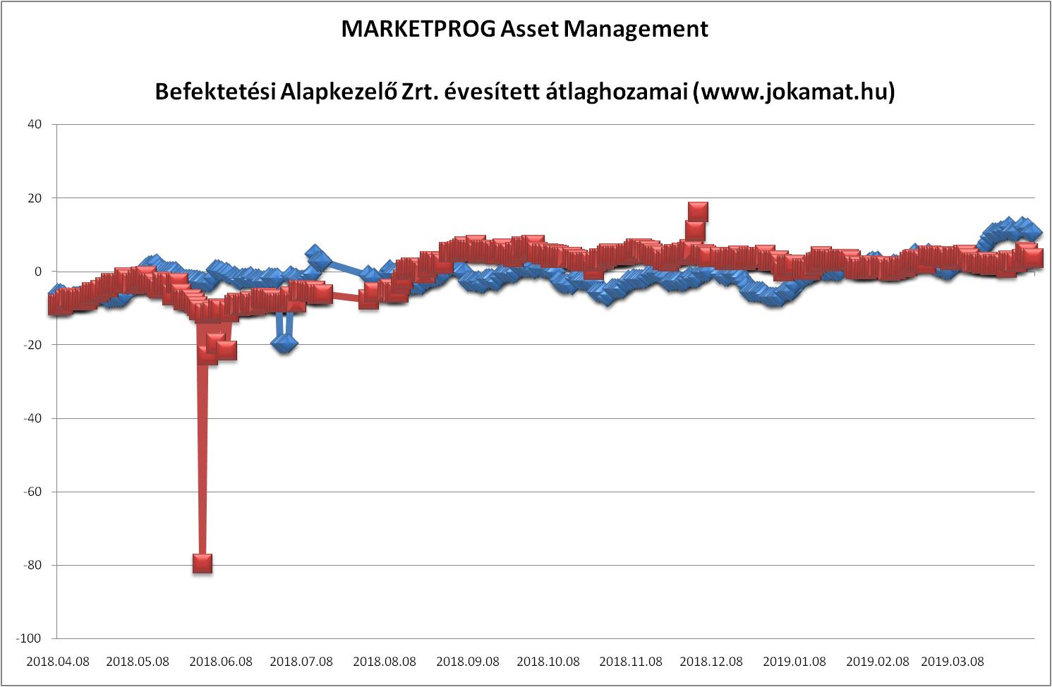MARKETPROG Asset Management Befektetsi Alapkezel Zrt.