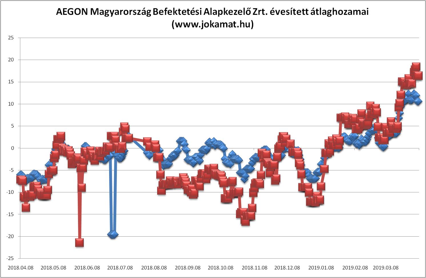 AEGON Magyarország Befektetési Alapkezelő Zrt.
